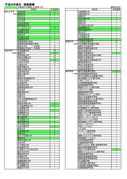 平成26年度生 進路実績 - 九州産業大学付属九州高等学校