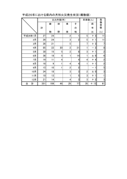 平成26年における県内の月別火災発生状況（概数値）