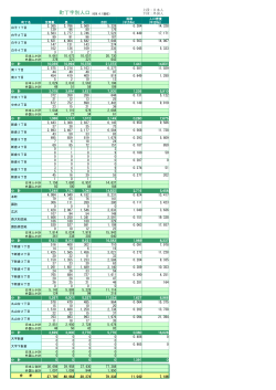 町丁字別人口