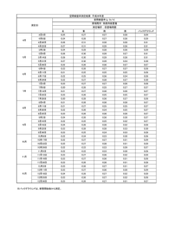 北 東 南 西 バックグラウンド 4月3日 0.25 0.27 0.27 0.28 0.29 4月8日