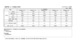 ＜週間予報－ピーク時供給力の内訳＞ ※当日・翌日の見通し