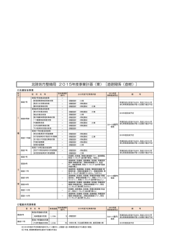 北陸地方整備局 2015年度事業計画（案）［道路関係（直轄）］