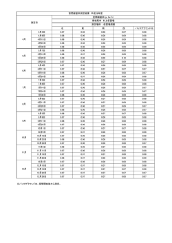 北 東 南 西 バックグラウンド※ 4月4日 0.07 0.06 0.08 0.07 0.08 4月8日