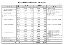 東日本大震災復興交付金の採択状況（平成27年2月現在）