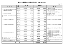 東日本大震災復興交付金の採択状況（平成27年2月現在）