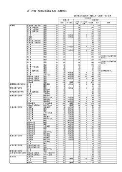 2015年度 和歌山県公立高校 志願状況