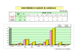警察署管内主な街頭犯罪・侵入犯罪認知状況 尼崎南