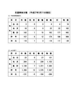 交通事故日報（平成27年3月11日現在）