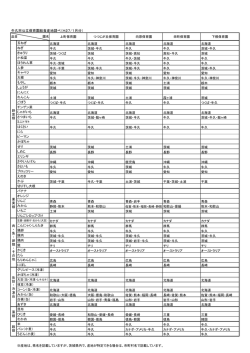 牛久市公立保育園給食産地調べ（H27/1月分）