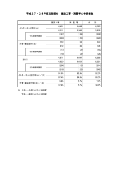 平成27･28年度定期受付 建設工事・測量等の申請者数(2015.3.9)(PDF