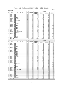 平成27年度 秋田県公立高等学校入学者選抜 一般選抜 合格者数