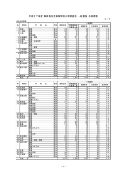 平成27年度 秋田県公立高等学校入学者選抜 一般選抜 合格者数