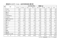 徳島市エコステーション 品目別回収量 週計表