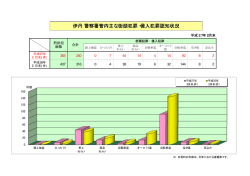 警察署管内主な街頭犯罪・侵入犯罪認知状況 伊丹