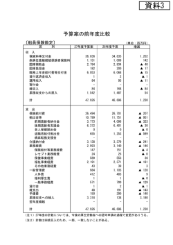 資料3 予算案の前年度比較