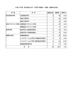 学 部 学 科 募集定員 志願者 競争率 総合福祉学部 社会