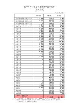 新マルキン事業の補塡金単価の推移 【全国算定】