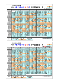 ロト6 本数字6個の和（合計）別確率理論差値 一覧 ロト6 本数字6個の和