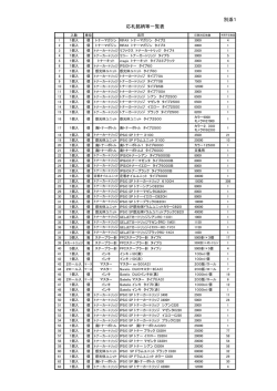 別添1 応札銘柄等一覧表