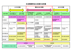 生活困窮者自立支援の全体像