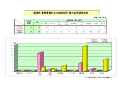 警察署管内主な街頭犯罪・侵入犯罪認知状況 豊岡南