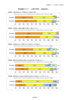 単純集計グラフ ： 上野中学校 - 地域住民 -