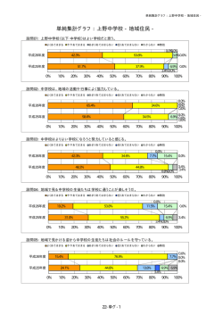 単純集計グラフ ： 上野中学校 - 地域住民 -