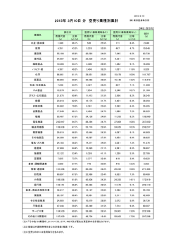 分 空売り業種別集計 2015年 3月10日