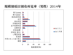 規模別項目別有所見率（男性）2014年
