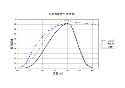 分光感度特性(参考値） 波長(nm) 相対感度 レンズ カメラ 合成