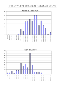 平成27年推薦に基づく選抜得点分布