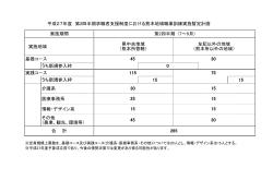 平成27年度 第2四半期求職者支援制度における熊本地域職業訓練実施