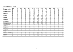 表2 性年齢別有所見率、2014年 項 目 性別 -19 20-24 25-29 30