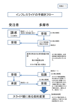 請求 受注者 多摩市