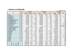 一般会計歳入当初予算額の推移
