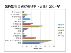 業種別項目別有所見率（男性）2014年