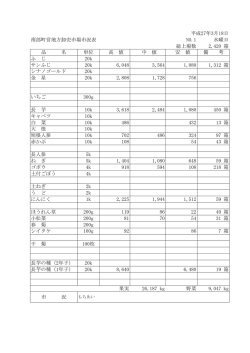 南部町営地方卸売市場市況表 NO.1 水曜日 総上場数 2,420 箱 品 名