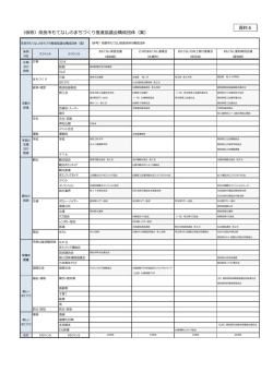 （仮称）奈良市もてなしのまちづくり推進協議会構成団体（案） 資料6