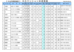 東部・南部の中古マンション 情報一覧