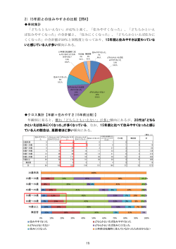 15年前との住みやすさの比較 [209KB pdfファイル]