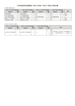 博士後期課程 授業科目読替一覧表(理学系)