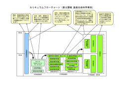 カリキュラムフローチャート（修士課程 畜産生命科学専攻）