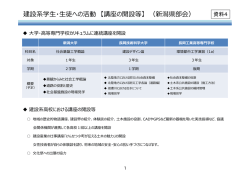 建設系学・徒への活動 【講座の開設等】 （新潟県部会）