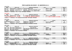 茅野市内通学路の要対策箇所一覧（道路管理者対応分）