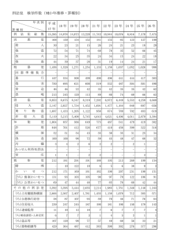 刑法犯 検挙件数（10か年推移・罪種別）