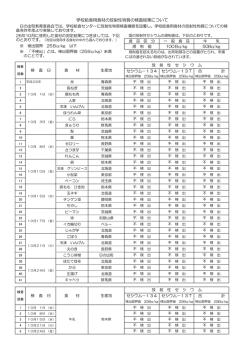 学校給食用食材の放射性物質の検査結果について