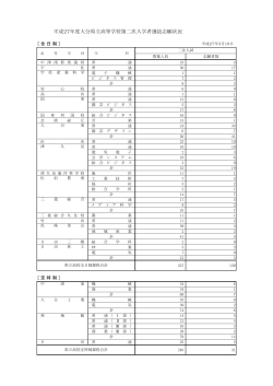 平成27年度大分県立高等学校第二次入学者選抜志願状況（PDF:80KB）