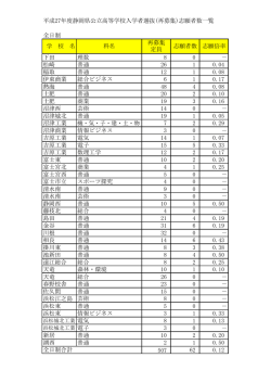 学校別の志願者数と倍率