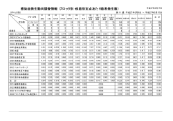 感染症発生動向調査情報（ブロック別・疾患別定点あたり患者発生数）