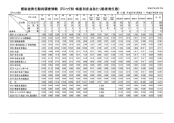 感染症発生動向調査情報（ブロック別・疾患別定点あたり患者発生数）